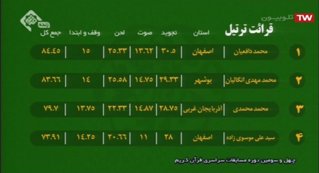 اسامی نفرات برتر شب اول مسابقات سراسری قرآن اعلام شد + ریزنمرات اسامی نفرات برتر شب اول مسابقات سراسری قرآن اعلام شد + ریزنمرات