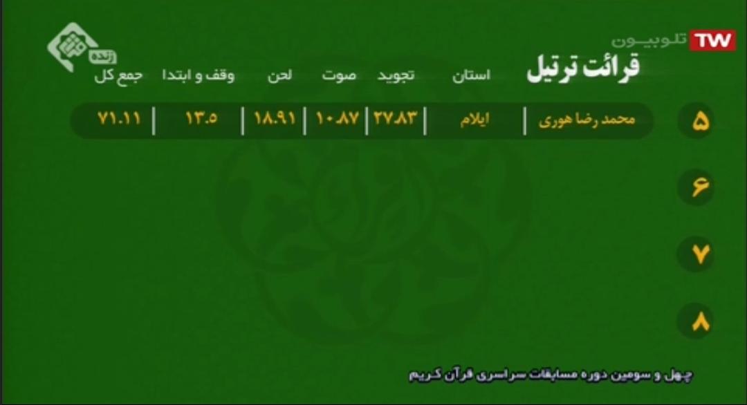 اسامی نفرات برتر شب اول مسابقات سراسری قرآن اعلام شد + ریزنمرات اسامی نفرات برتر شب اول مسابقات سراسری قرآن اعلام شد + ریزنمرات