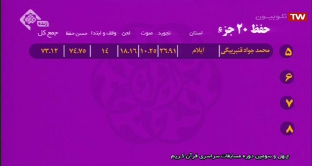 اسامی نفرات برتر شب اول مسابقات سراسری قرآن اعلام شد + ریزنمرات اسامی نفرات برتر شب اول مسابقات سراسری قرآن اعلام شد + ریزنمرات