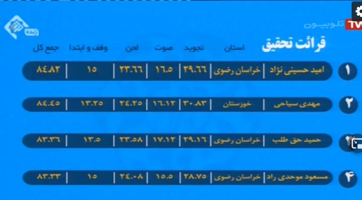 در حال تکمیل//// جدیدترین رده&zwnj;بندی نفرات برتر مسابقات سراسری قرآن کریم/ پیشتازی &laquo;حسینی&zwnj;نژاد&raquo; و &laquo;سیاحی&raquo;
