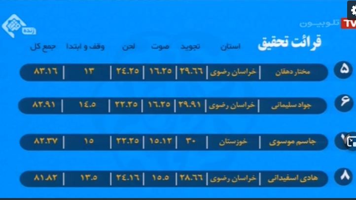 در حال تکمیل//// جدیدترین رده&zwnj;بندی نفرات برتر مسابقات سراسری قرآن کریم/ پیشتازی &laquo;حسینی&zwnj;نژاد&raquo; و &laquo;سیاحی&raquo;