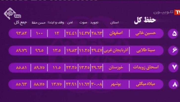 در حال تکمیل//// جدیدترین رده&zwnj;بندی نفرات برتر مسابقات سراسری قرآن کریم/ پیشتازی &laquo;حسینی&zwnj;نژاد&raquo; و &laquo;سیاحی&raquo;