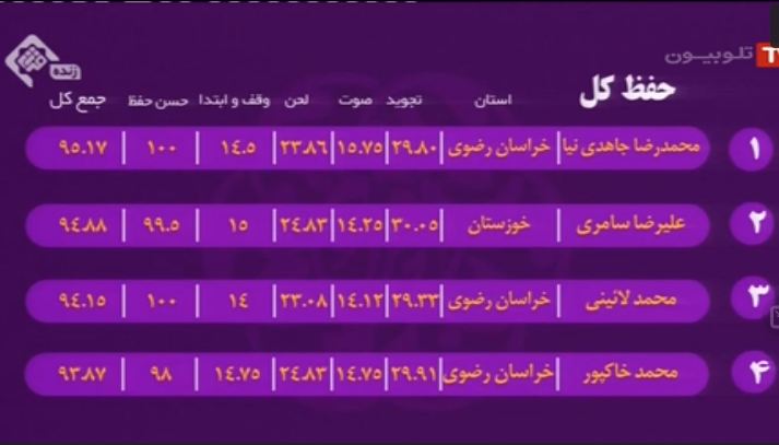 در حال تکمیل//// جدیدترین رده&zwnj;بندی نفرات برتر مسابقات سراسری قرآن کریم/ پیشتازی &laquo;حسینی&zwnj;نژاد&raquo; و &laquo;سیاحی&raquo;