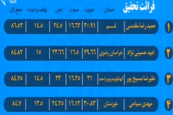 بهروزرسانی ردهبندی مسابقات سراسری قرآن/ شگفتی کهگلویه در قرائت تا پایان شب پنجم بهروزرسانی ردهبندی مسابقات سراسری قرآن/ شگفتی کهگلویه در قرائت تا پایان شب پنجم