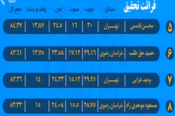 بهروزرسانی ردهبندی مسابقات سراسری قرآن/ شگفتی کهگلویه در قرائت تا پایان شب پنجم بهروزرسانی ردهبندی مسابقات سراسری قرآن/ شگفتی کهگلویه در قرائت تا پایان شب پنجم