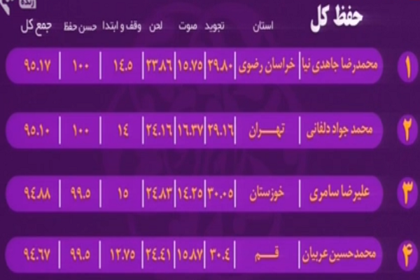 بهروزرسانی ردهبندی مسابقات سراسری قرآن/ شگفتی کهگلویه در قرائت تا پایان شب پنجم بهروزرسانی ردهبندی مسابقات سراسری قرآن/ شگفتی کهگلویه در قرائت تا پایان شب پنجم