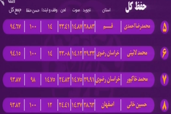بهروزرسانی ردهبندی مسابقات سراسری قرآن/ شگفتی کهگلویه در قرائت تا پایان شب پنجم بهروزرسانی ردهبندی مسابقات سراسری قرآن/ شگفتی کهگلویه در قرائت تا پایان شب پنجم