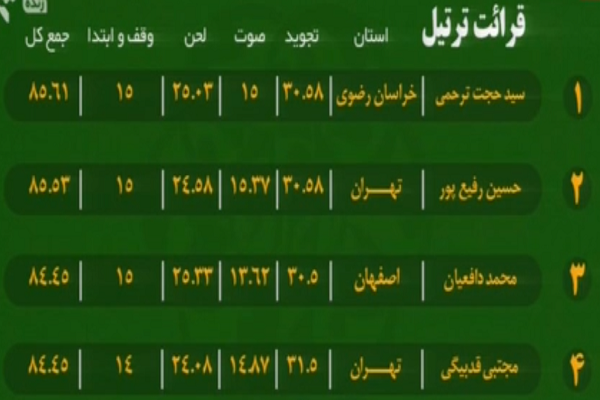 بهروزرسانی ردهبندی مسابقات سراسری قرآن/ شگفتی کهگلویه در قرائت تا پایان شب پنجم بهروزرسانی ردهبندی مسابقات سراسری قرآن/ شگفتی کهگلویه در قرائت تا پایان شب پنجم