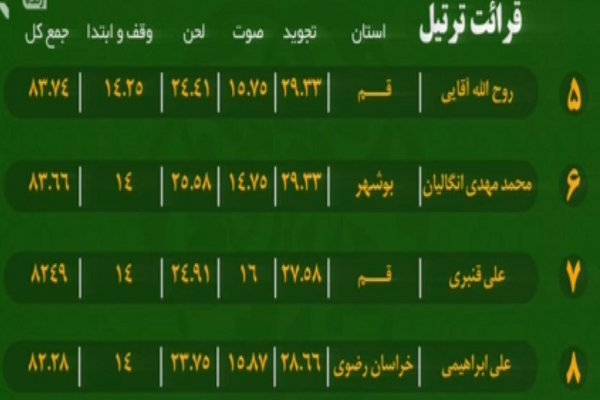بهروزرسانی ردهبندی مسابقات سراسری قرآن/ شگفتی کهگلویه در قرائت تا پایان شب پنجم بهروزرسانی ردهبندی مسابقات سراسری قرآن/ شگفتی کهگلویه در قرائت تا پایان شب پنجم