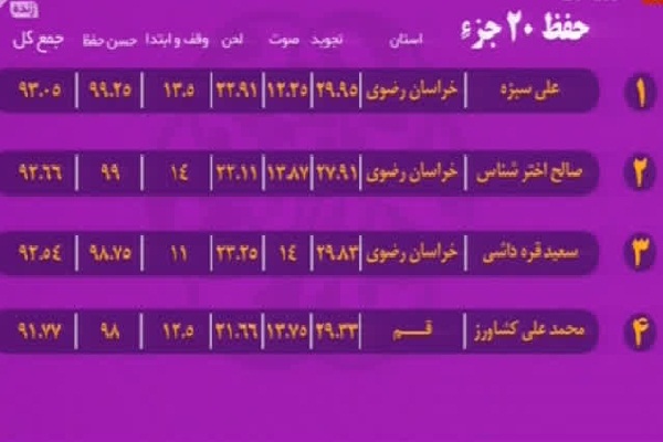 بهروزرسانی ردهبندی مسابقات سراسری قرآن/ شگفتی کهگلویه در قرائت تا پایان شب پنجم بهروزرسانی ردهبندی مسابقات سراسری قرآن/ شگفتی کهگلویه در قرائت تا پایان شب پنجم
