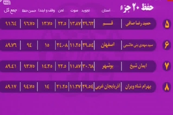 بهروزرسانی ردهبندی مسابقات سراسری قرآن/ شگفتی کهگلویه در قرائت تا پایان شب پنجم بهروزرسانی ردهبندی مسابقات سراسری قرآن/ شگفتی کهگلویه در قرائت تا پایان شب پنجم