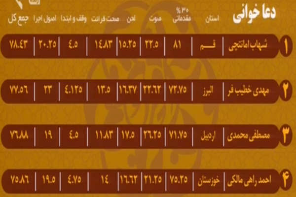 بهروزرسانی ردهبندی مسابقات سراسری قرآن/ شگفتی کهگلویه در قرائت تا پایان شب پنجم بهروزرسانی ردهبندی مسابقات سراسری قرآن/ شگفتی کهگلویه در قرائت تا پایان شب پنجم