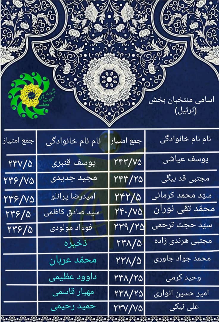 نوآوری در استعداد&zwnj;یابی قرآنی / فینالیست&zwnj;های بخش ترتیل جشنواره تلاوت&zwnj;های مجلسی مشخص شدند