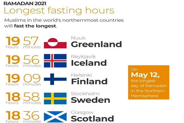 کوتاهترین و بلندترین ساعات روزهداری در کشورهای جهان / اماده کوتاهترین و بلندترین ساعات روزهداری در کشورهای جهان / اماده
