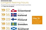 کوتاه‌ترین و بلندترین ساعات روزه‌داری در کشورهای جهان