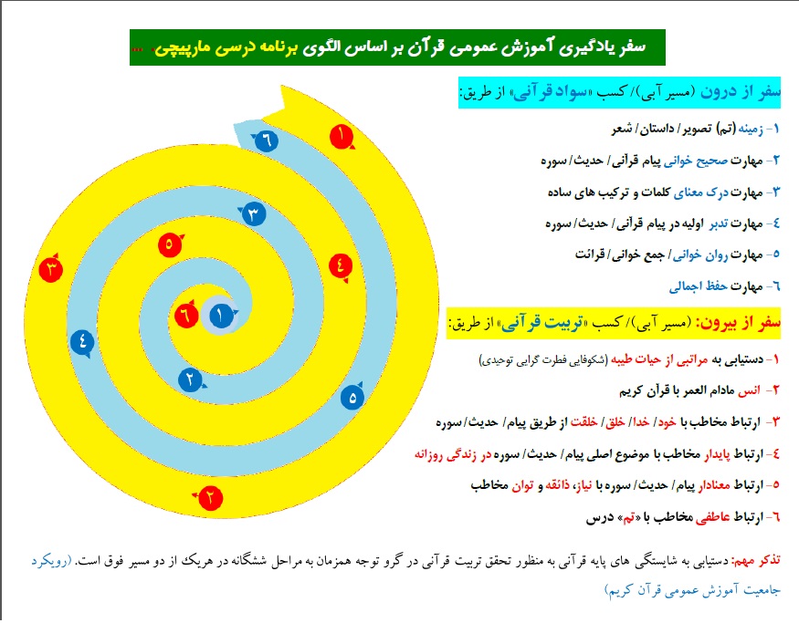 امکان استفاده از برنامه درسی مارپیچی در آموزش قرآن امکان استفاده از برنامه درسی مارپیچی در آموزش قرآن