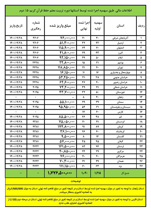 واریز قسط دوم تفاهمنامه طرح تربیت مربی حفظ قرآن به ۲۵ استان واریز قسط دوم تفاهمنامه طرح تربیت مربی حفظ قرآن به ۲۵ استان