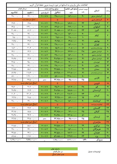 واریز قسط دوم تفاهمنامه طرح تربیت مربی حفظ قرآن به ۲۵ استان واریز قسط دوم تفاهمنامه طرح تربیت مربی حفظ قرآن به ۲۵ استان