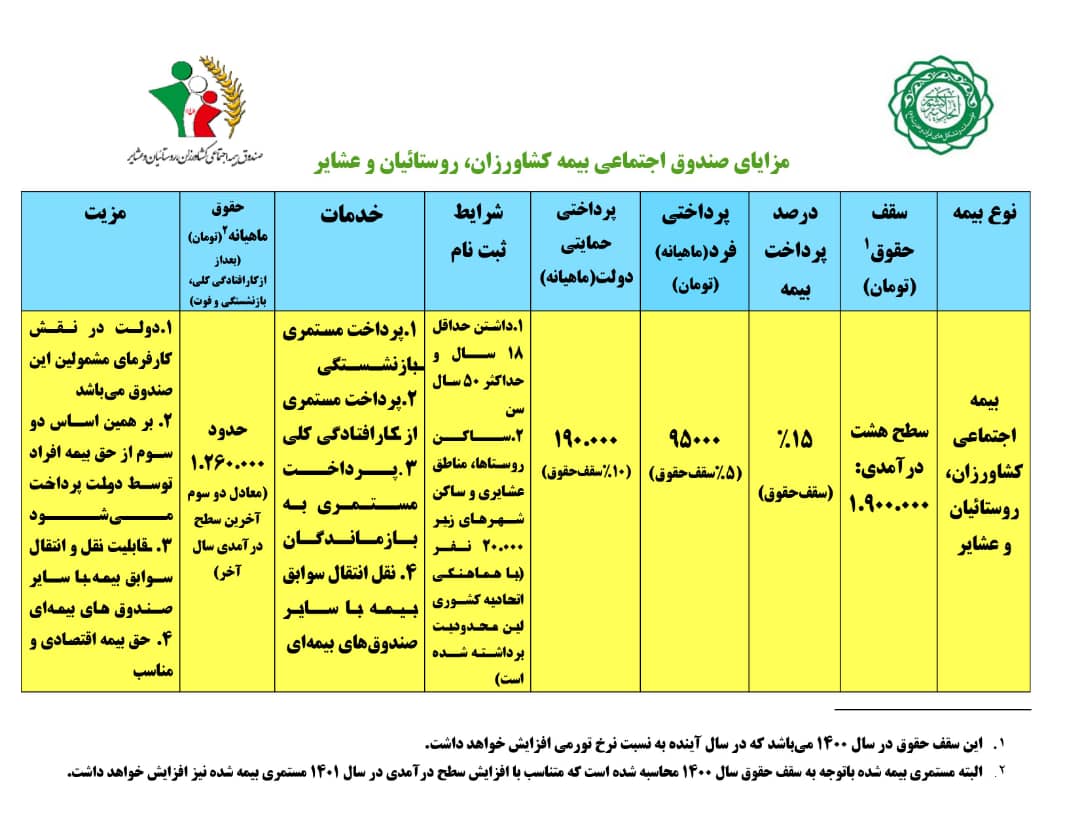 بیمه صندوق هنرمندان و صندوق بیمه اجتماعی روستایی بیمه صندوق هنرمندان و صندوق بیمه اجتماعی روستایی