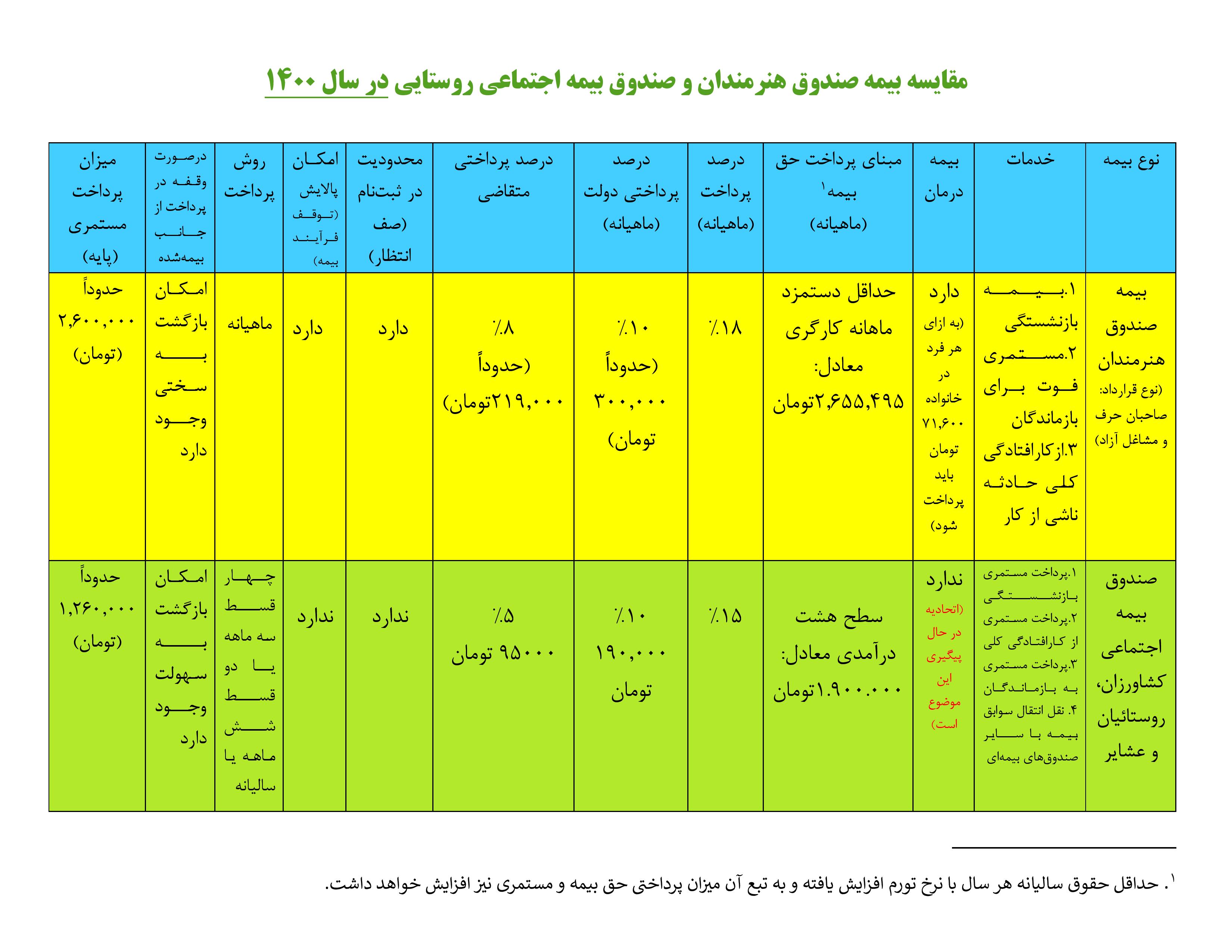 بیمه صندوق هنرمندان و صندوق بیمه اجتماعی روستایی بیمه صندوق هنرمندان و صندوق بیمه اجتماعی روستایی
