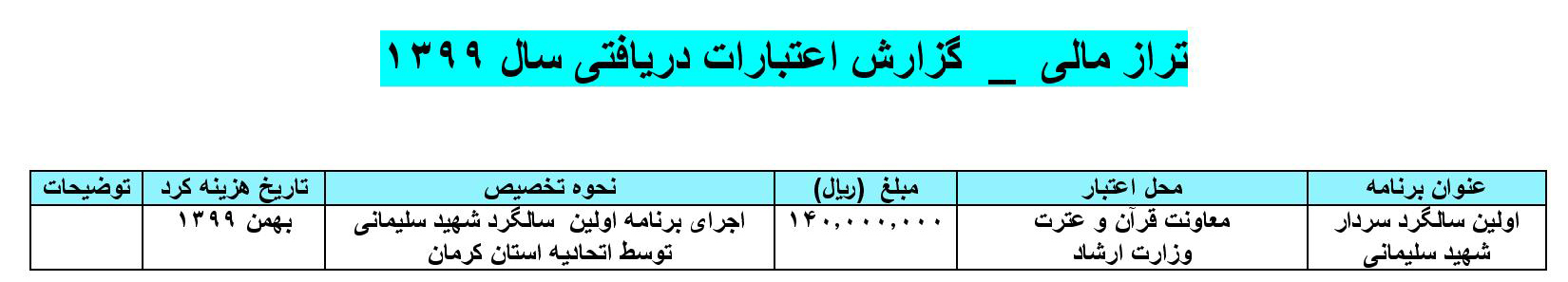 انتشار گزارش عملکرد مالی اتحادیه کشوری مؤسسات قرآنی طی دو سال اخیر انتشار گزارش عملکرد مالی اتحادیه کشوری مؤسسات قرآنی طی دو سال اخیر
