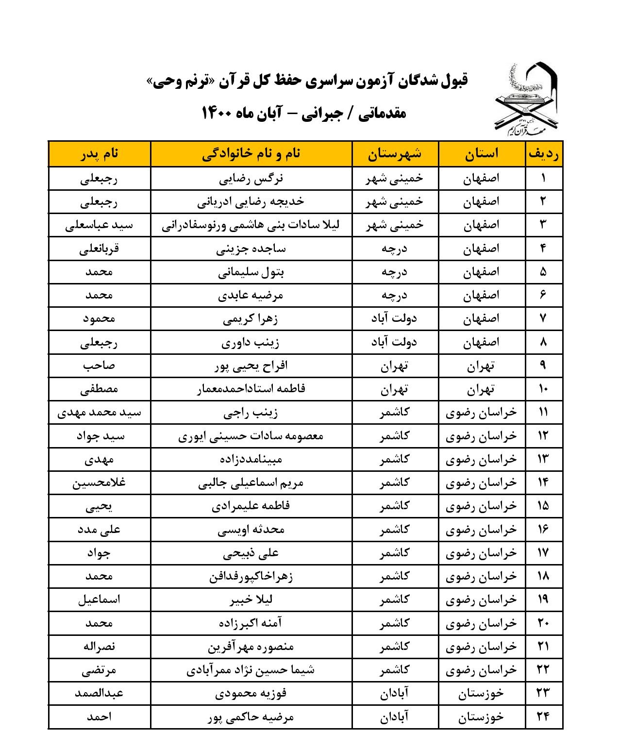 ارسالی//نتایج آزمون جبرانی حفظ کل مؤسسه مهد قرآن اعلام شد + اسامی اسامی قبول شدگان