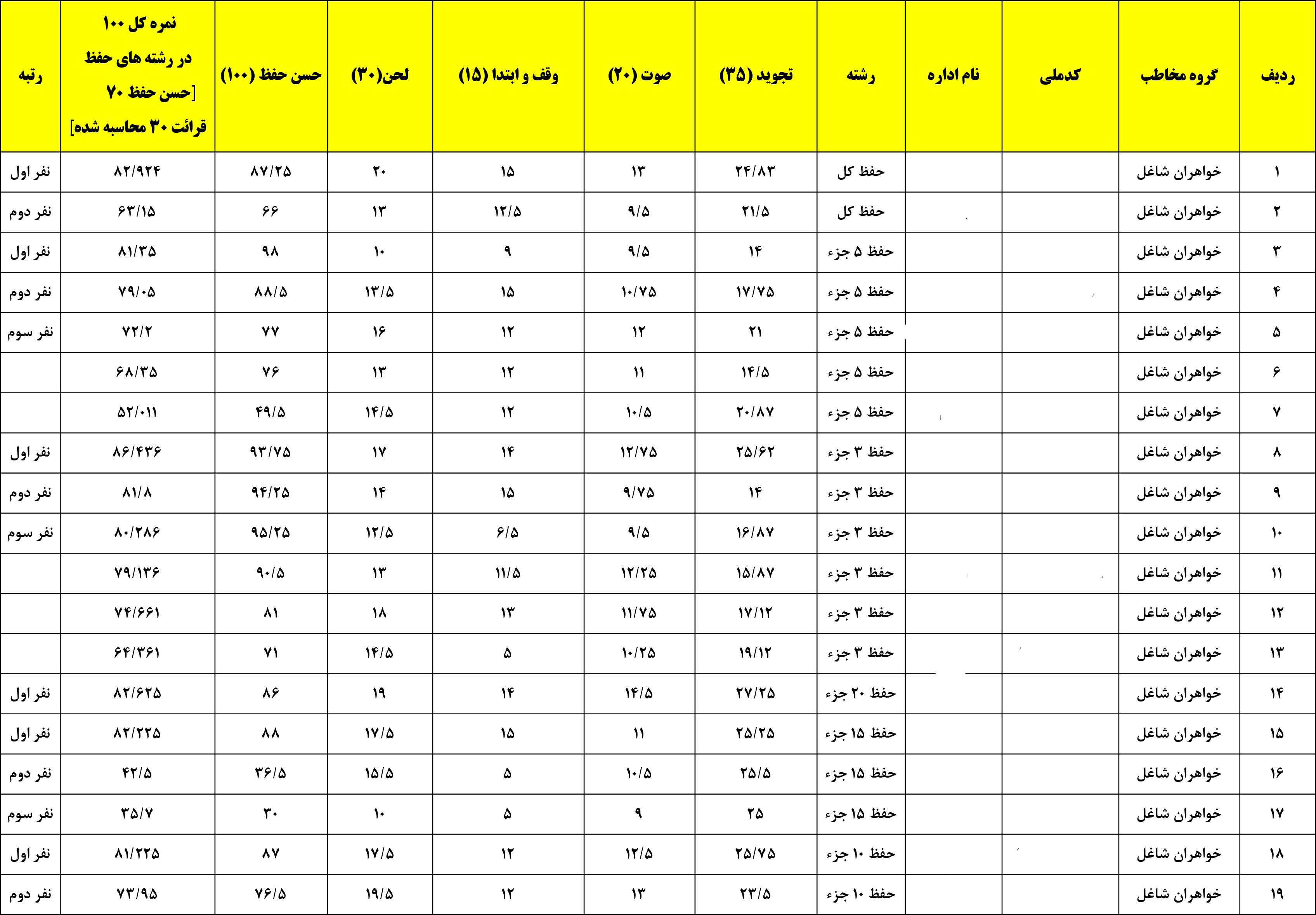 نتایج مسابقات قرآن