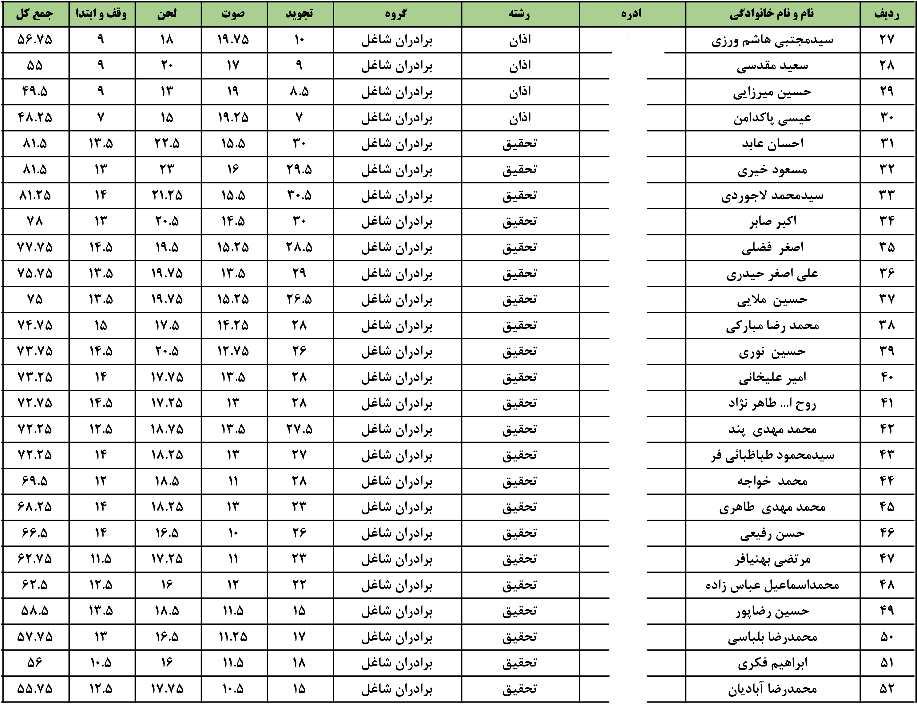 اعلام نتایج مسابقات قرآن