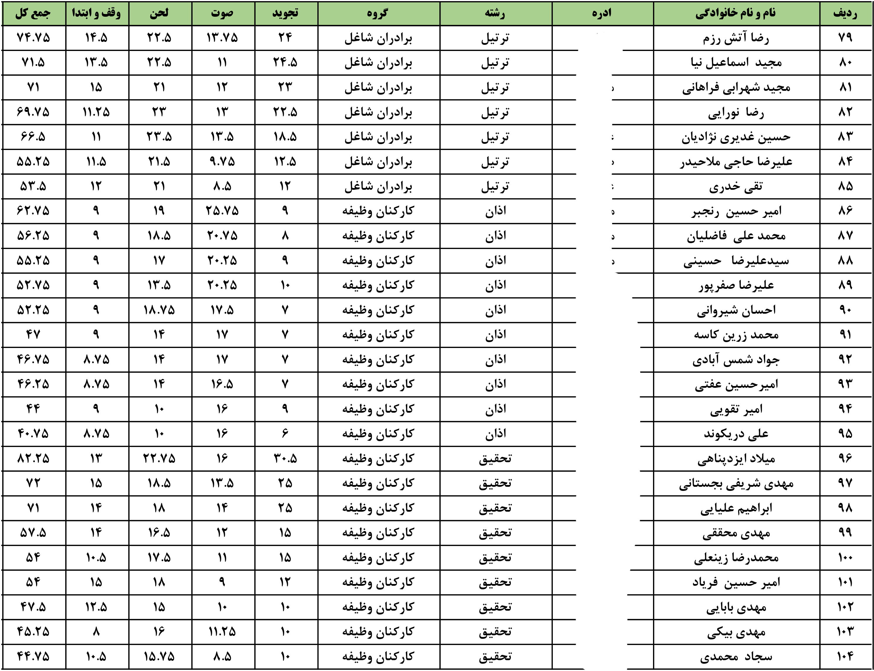 اعلام نتایج مسابقات قرآن
