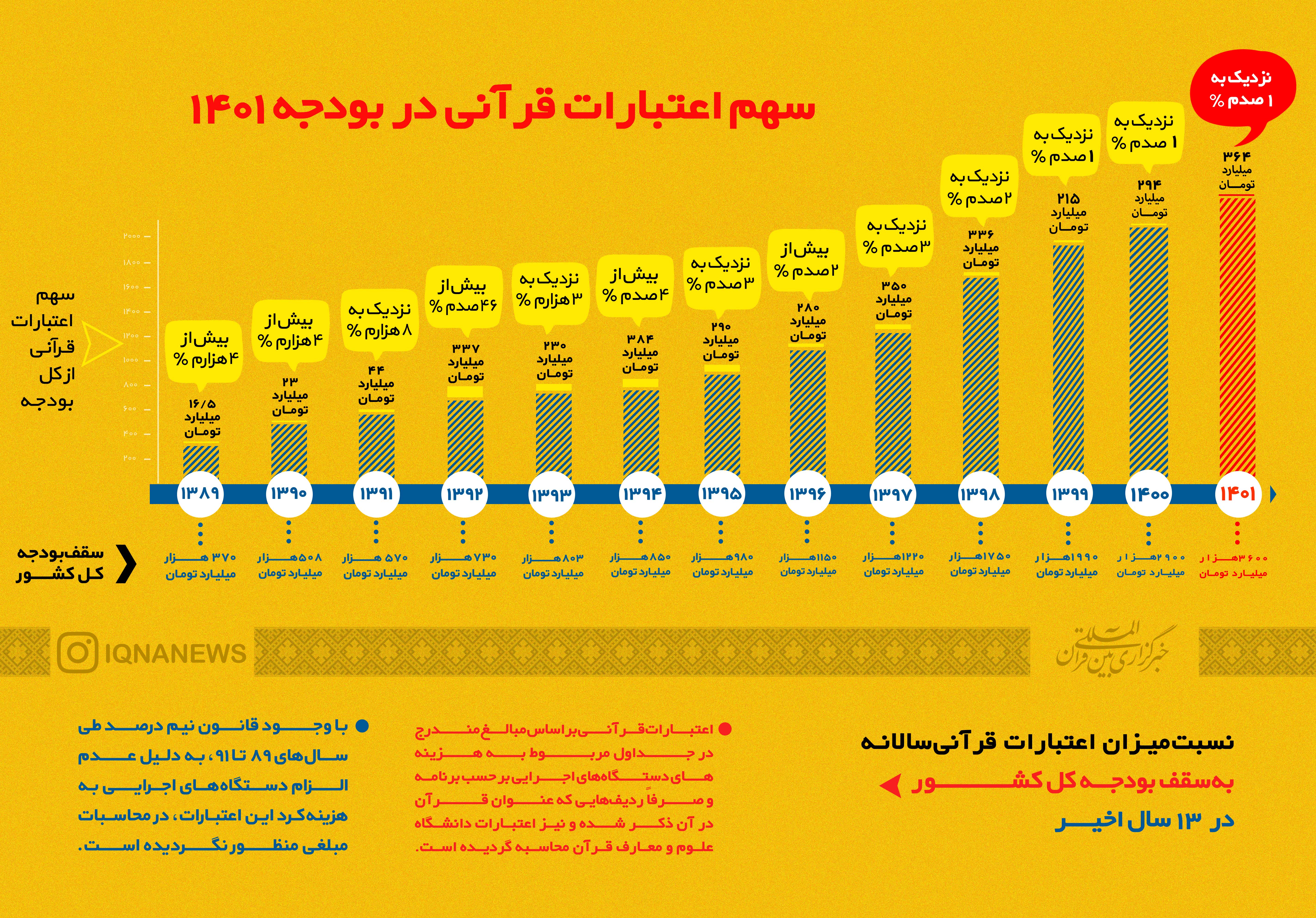 نسبت اعتبارات قرآنی به سقف بودجه کل کشور نسبت اعتبارات قرآنی به سقف بودجه کل کشور