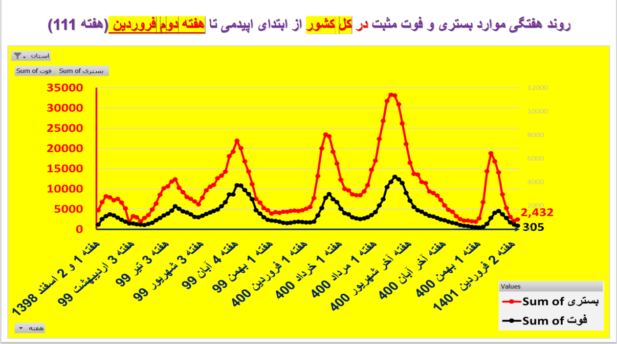 2 سال کرونا در ایران در یک نگاه + نمودار 2 سال کرونا در ایران در یک نگاه + نمودار