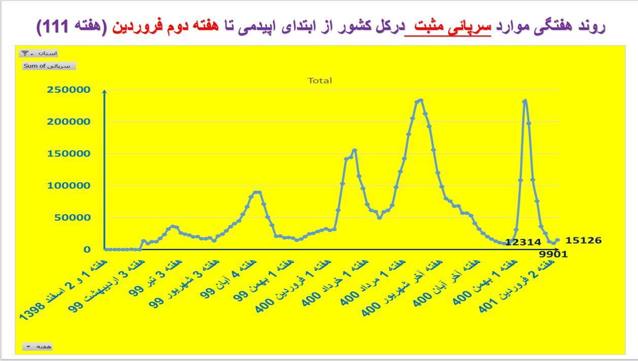 2 سال کرونا در ایران در یک نگاه + نمودار 2 سال کرونا در ایران در یک نگاه + نمودار