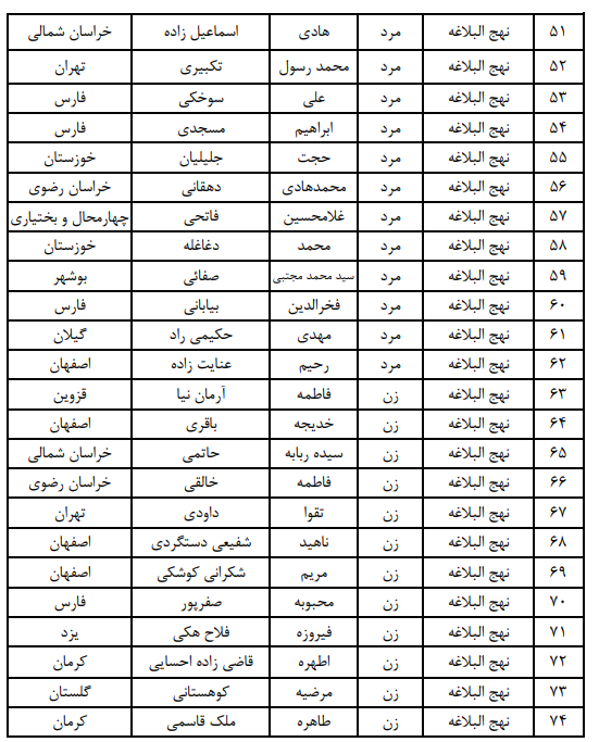 اعلام اسامی فینالیستهای بخش معارفی مسابقات سراسری قرآن اعلام اسامی فینالیستهای بخش معارفی مسابقات سراسری قرآن