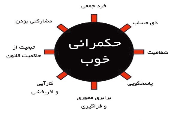 حکمرانی خوب حکمرانی خوب