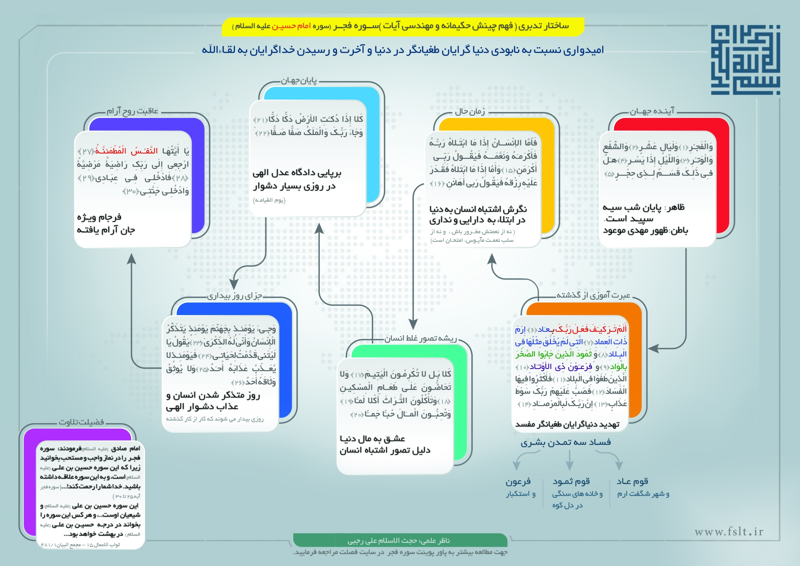 فهم چینش حکیمانه آیات سوره فجر + اینفوگرافیک