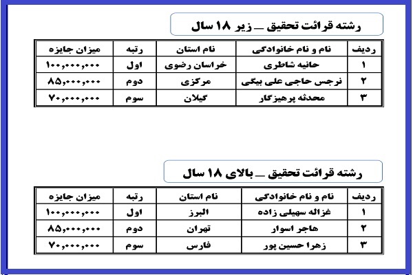 منتخبان شانزدهمین دوره مسابقات سراسری دارالقرآن امام علی(ع) منتخبان شانزدهمین دوره مسابقات سراسری دارالقرآن امام علی(ع)