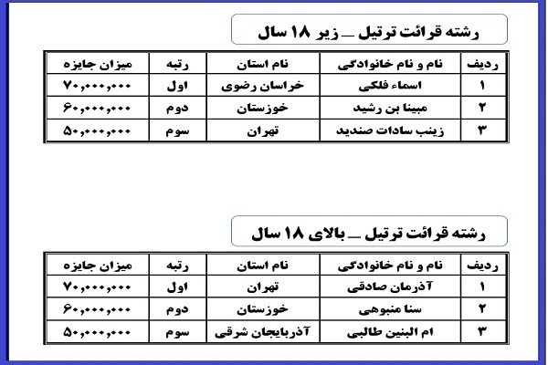 منتخبان شانزدهمین دوره مسابقات سراسری دارالقرآن امام علی(ع) منتخبان شانزدهمین دوره مسابقات سراسری دارالقرآن امام علی(ع)