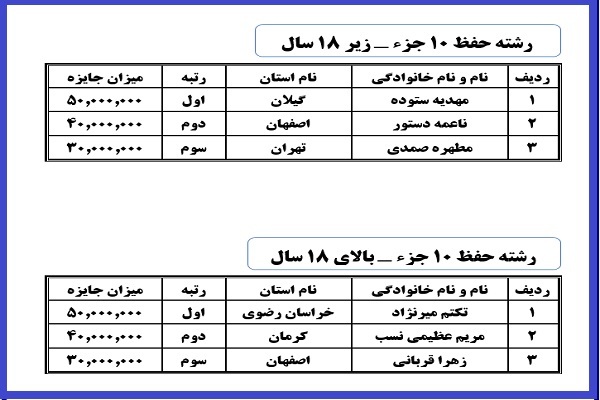 منتخبان شانزدهمین دوره مسابقات سراسری دارالقرآن امام علی(ع) منتخبان شانزدهمین دوره مسابقات سراسری دارالقرآن امام علی(ع)