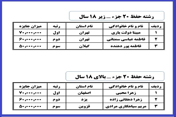 منتخبان شانزدهمین دوره مسابقات سراسری دارالقرآن امام علی(ع) منتخبان شانزدهمین دوره مسابقات سراسری دارالقرآن امام علی(ع)