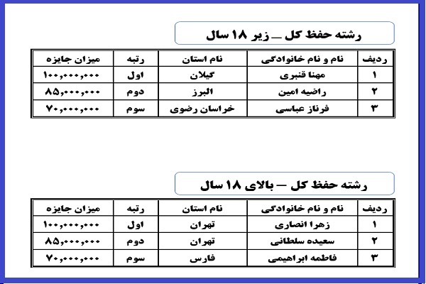 منتخبان شانزدهمین دوره مسابقات سراسری دارالقرآن امام علی(ع) منتخبان شانزدهمین دوره مسابقات سراسری دارالقرآن امام علی(ع)