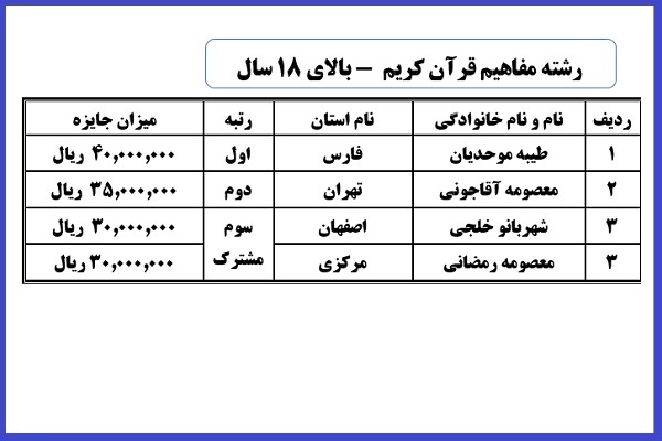 منتخبان شانزدهمین دوره مسابقات سراسری دارالقرآن امام علی(ع) منتخبان شانزدهمین دوره مسابقات سراسری دارالقرآن امام علی(ع)