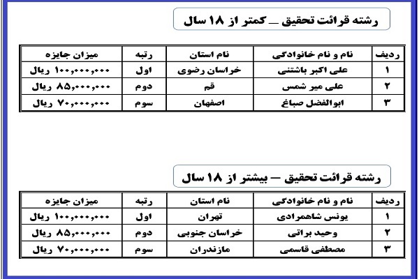 نتایج شانزدهمین دوره مسابقات دارالقرآن امام علی ابن ابیطالب (ع) در بخش بانوان نتایج شانزدهمین دوره مسابقات دارالقرآن امام علی ابن ابیطالب (ع) در بخش بانوان