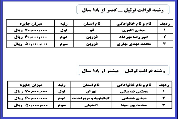 نتایج شانزدهمین دوره مسابقات دارالقرآن امام علی ابن ابیطالب (ع) در بخش بانوان نتایج شانزدهمین دوره مسابقات دارالقرآن امام علی ابن ابیطالب (ع) در بخش بانوان