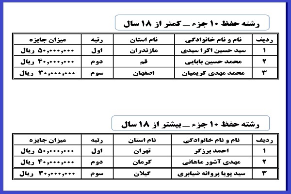 نتایج شانزدهمین دوره مسابقات دارالقرآن امام علی ابن ابیطالب (ع) در بخش بانوان نتایج شانزدهمین دوره مسابقات دارالقرآن امام علی ابن ابیطالب (ع) در بخش بانوان