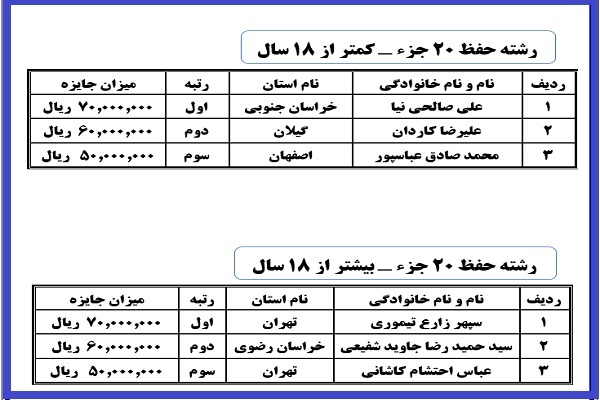 نتایج شانزدهمین دوره مسابقات دارالقرآن امام علی ابن ابیطالب (ع) در بخش بانوان نتایج شانزدهمین دوره مسابقات دارالقرآن امام علی ابن ابیطالب (ع) در بخش بانوان