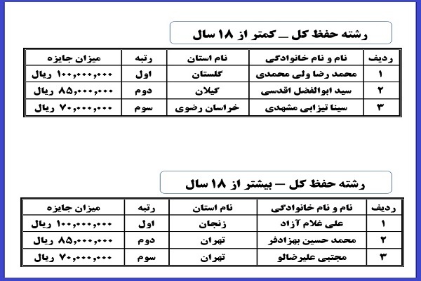 نتایج شانزدهمین دوره مسابقات دارالقرآن امام علی ابن ابیطالب (ع) در بخش بانوان نتایج شانزدهمین دوره مسابقات دارالقرآن امام علی ابن ابیطالب (ع) در بخش بانوان