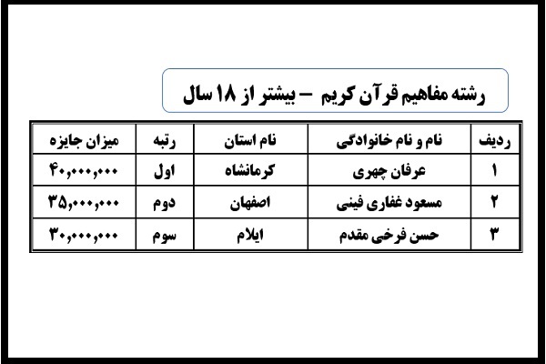 نتایج شانزدهمین دوره مسابقات دارالقرآن امام علی ابن ابیطالب (ع) در بخش بانوان نتایج شانزدهمین دوره مسابقات دارالقرآن امام علی ابن ابیطالب (ع) در بخش بانوان