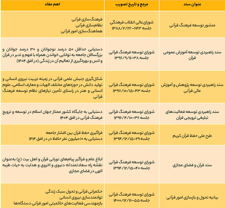 نگاهی به عملکرد 10 ساله شورای توسعه فرهنگ قرآنی + سند نگاهی به عملکرد 10 ساله شورای توسعه فرهنگ قرآنی + سند