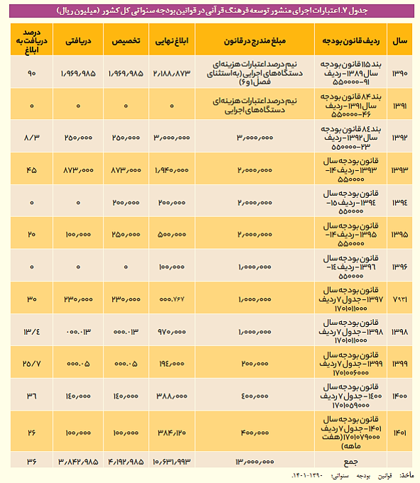 نگاهی به عملکرد 10 ساله شورای توسعه فرهنگ قرآنی + سند نگاهی به عملکرد 10 ساله شورای توسعه فرهنگ قرآنی + سند
