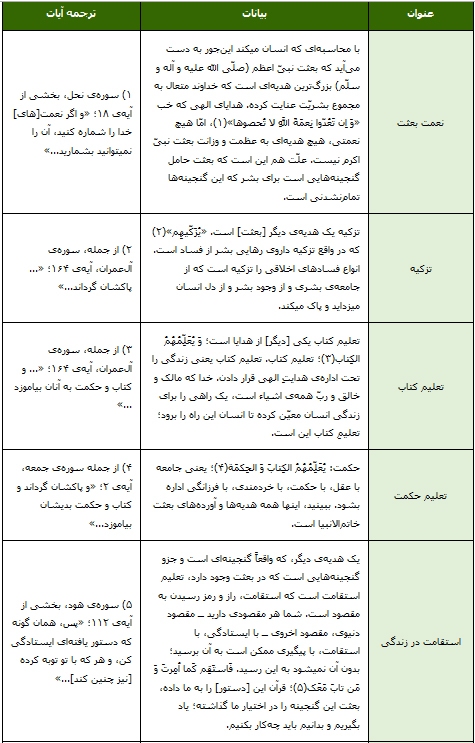 گنجینه‌های بعثت